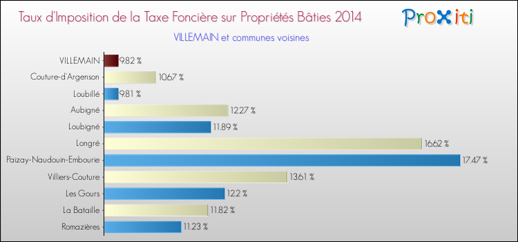 Taux d'imposition de la taxe foncière sur le bati 2014 pour VILLEMAIN et les communes proches Comparaison des taux d'imposition de la taxe foncière sur le bati 2014 pour VILLEMAIN et les communes voisines