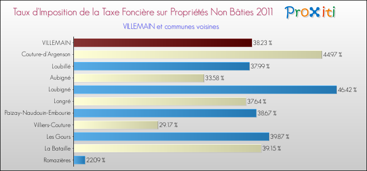 Taux d'imposition de la taxe foncière sur les immeubles et terrains non batis 2011 pour VILLEMAIN et les communes proches Comparaison des taux d'imposition de la taxe foncière sur les immeubles et terrains non batis 2011 pour VILLEMAIN et les communes voisines