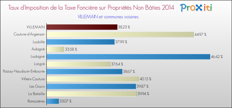 Taux d'imposition de la taxe foncière sur les immeubles et terrains non batis 2014 pour VILLEMAIN et les communes proches Comparaison des taux d'imposition de la taxe foncière sur les immeubles et terrains non batis 2014 pour VILLEMAIN et les communes voisines