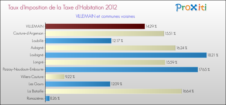 Taux d'imposition de la taxe d'habitation 2012 pour VILLEMAIN et les communes proches Comparaison des taux d'imposition de la taxe d'habitation 2012 pour VILLEMAIN et les communes voisines