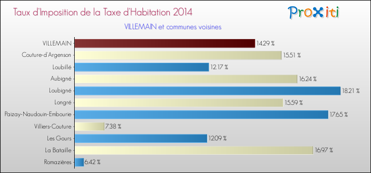 Taux d'imposition de la taxe d'habitation 2014 pour VILLEMAIN et les communes proches Comparaison des taux d'imposition de la taxe d'habitation 2014 pour VILLEMAIN et les communes voisines