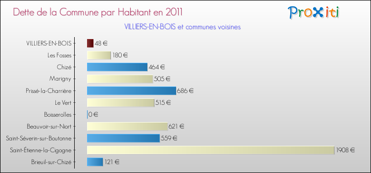 Dette par habitant de la commune en 2011 pour VILLIERS-EN-BOIS et les communes proches Comparaison de la dette par habitant de la commune en 2011 pour VILLIERS-EN-BOIS et les communes voisines