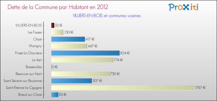 Dette par habitant de la commune en 2012 pour VILLIERS-EN-BOIS et les communes proches Comparaison de la dette par habitant de la commune en 2012 pour VILLIERS-EN-BOIS et les communes voisines