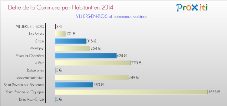 Dette par habitant de la commune en 2014 pour VILLIERS-EN-BOIS et les communes proches Comparaison de la dette par habitant de la commune en 2014 pour VILLIERS-EN-BOIS et les communes voisines