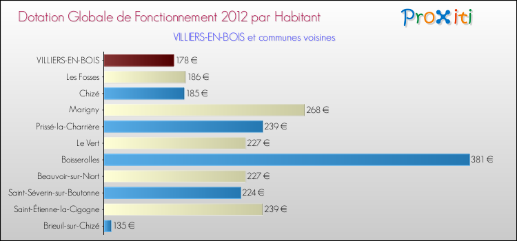 Montant des dotations globales de fonctionnement DGF par Habitant pour VILLIERS-EN-BOIS et les communes proches Comparaison des des dotations globales de fonctionnement DGF par habitant pour VILLIERS-EN-BOIS et les communes voisines