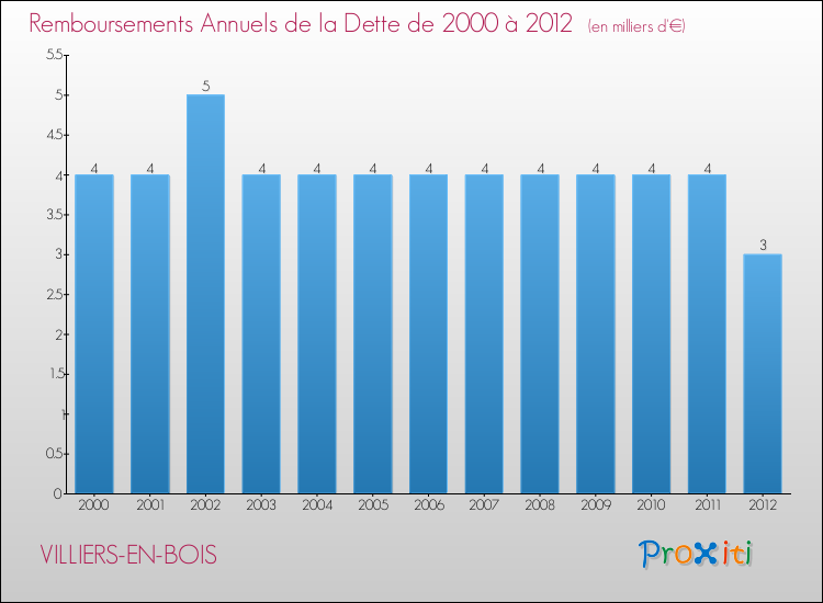 Evolution de l'annuité de la dette pour la commune de VILLIERS-EN-BOIS de 2000 à 2012 Annuités de la dette pour VILLIERS-EN-BOIS de 2000 à 2012