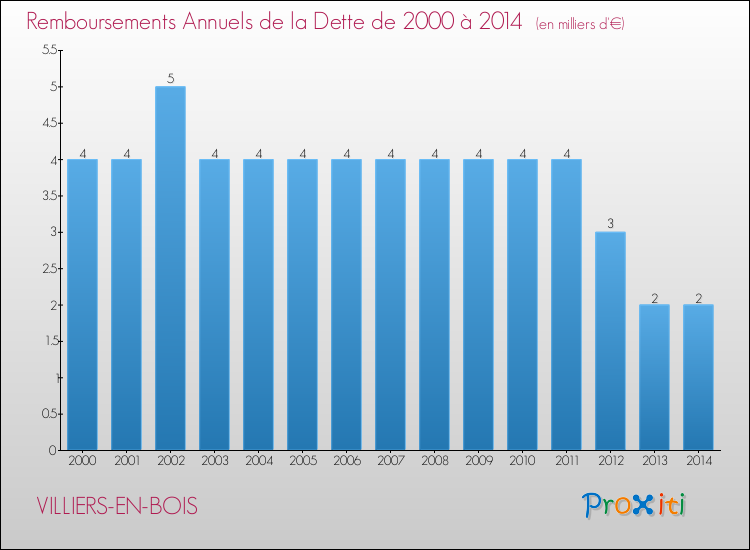 Evolution de l'annuité de la dette pour la commune de VILLIERS-EN-BOIS de 2000 à 2014 Annuités de la dette pour VILLIERS-EN-BOIS de 2000 à 2014