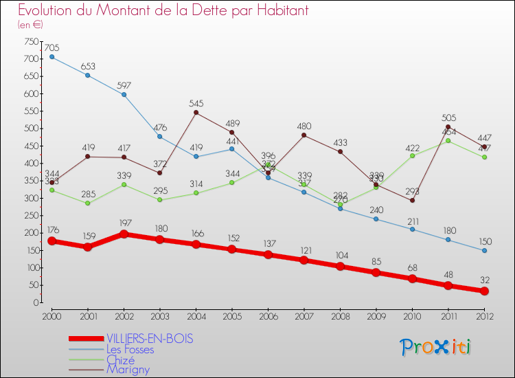 Evolution de la dette par habitant pour la commune de VILLIERS-EN-BOIS et les communes proches de 2000 à 2012 Comparaison de la dette par habitant pour VILLIERS-EN-BOIS et les communes voisines de 2000 à 2012