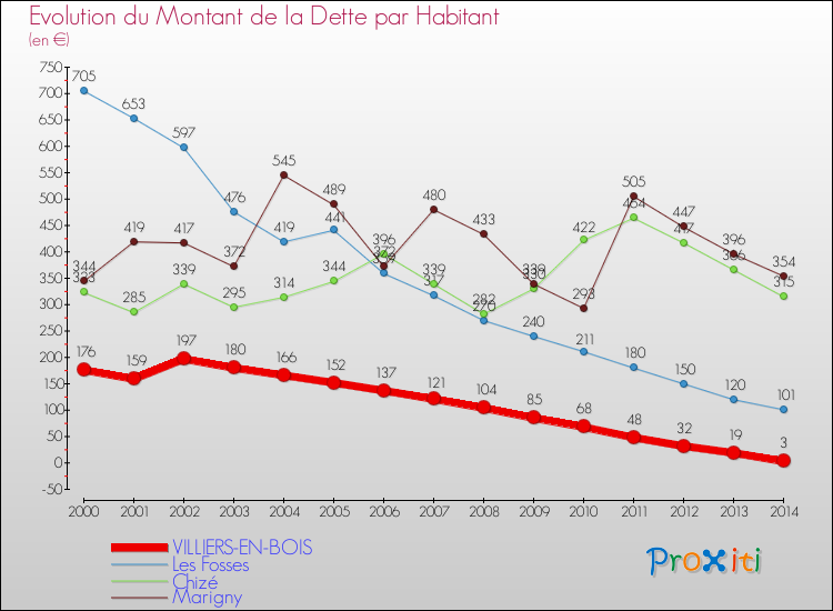 Evolution de la dette par habitant pour la commune de VILLIERS-EN-BOIS et les communes proches de 2000 à 2014 Comparaison de la dette par habitant pour VILLIERS-EN-BOIS et les communes voisines de 2000 à 2014