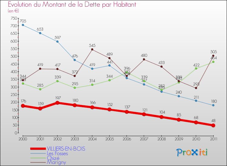 Evolution de la dette par habitant pour la commune de VILLIERS-EN-BOIS et les communes proches Comparaison de la dette par habitant pour VILLIERS-EN-BOIS et les communes voisines