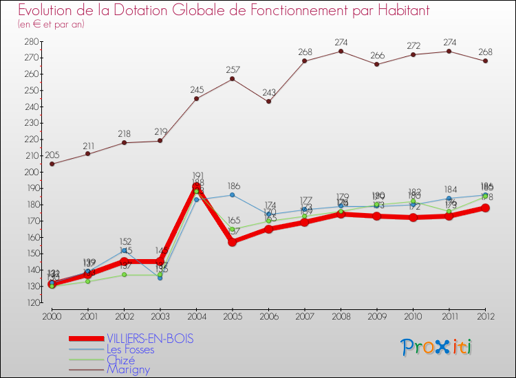 Evolution et montant de la dotation globale de fonctionnement par Habitant pour VILLIERS-EN-BOIS et les communes proches Comparaison des dotations globales de fonctionnement par habitant pour VILLIERS-EN-BOIS et les communes voisines