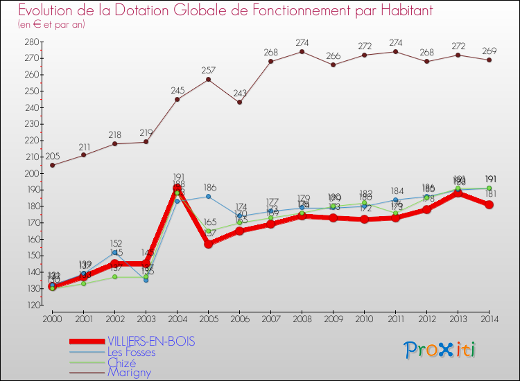 Evolution et montant de la dotation globale de fonctionnement par Habitant pour VILLIERS-EN-BOIS et les communes proches de 2000 à 2014. Comparaison des dotations globales de fonctionnement par habitant pour VILLIERS-EN-BOIS et les communes voisines de 2000 à 2014.