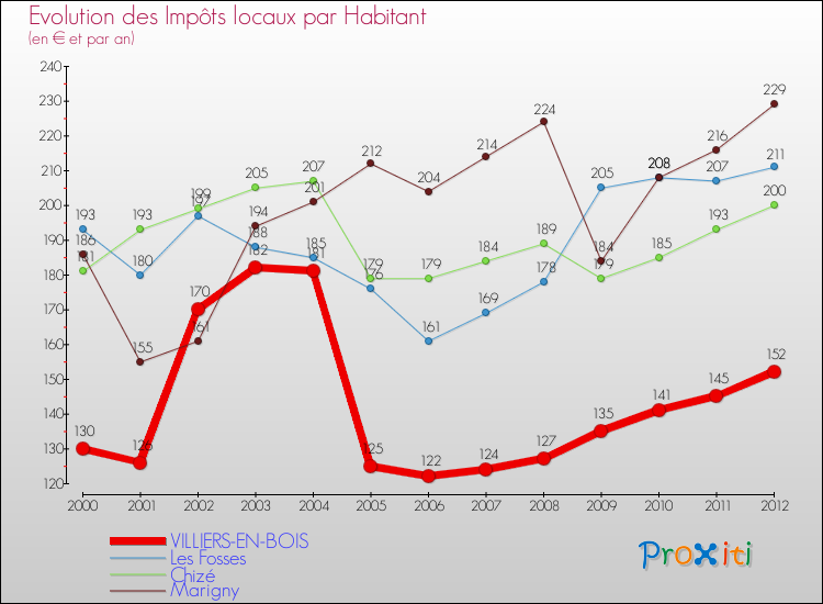 Evolution et montant des impôts locaux par Habitant pour VILLIERS-EN-BOIS et les communes proches Comparaison des impôts locaux par habitant pour VILLIERS-EN-BOIS et les communes voisines