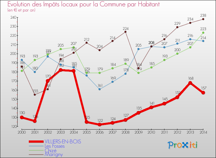Evolution et montant des impôts locaux par Habitant pour VILLIERS-EN-BOIS et les communes proches de 2000 à 2014 Comparaison des impôts locaux par habitant pour VILLIERS-EN-BOIS et les communes voisines de 2000 à 2014