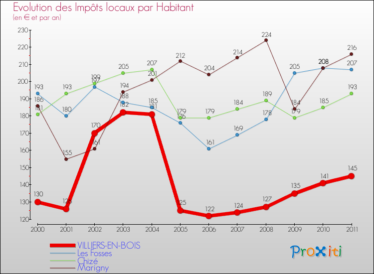 Evolution et montant des impôts locaux par Habitant pour VILLIERS-EN-BOIS et les communes proches Comparaison des impôts locaux par habitant pour VILLIERS-EN-BOIS et les communes voisines