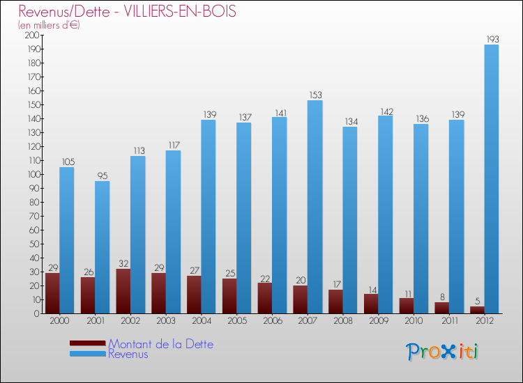 Evolution comparée de la dette et des revenus pour la commune de VILLIERS-EN-BOIS de 2000 à 2012 Comparaison de la dette et des revenus pour VILLIERS-EN-BOIS de 2000 à 2012