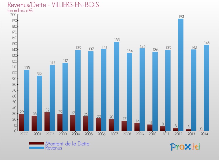 Evolution comparée de la dette et des revenus pour la commune de VILLIERS-EN-BOIS de 2000 à 2014 Comparaison de la dette et des revenus pour VILLIERS-EN-BOIS de 2000 à 2014