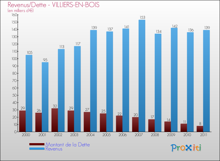 Evolution comparée de la dette et des revenus pour la commune de VILLIERS-EN-BOIS de 2000 à 2011 Comparaison de la dette et des revenus pour VILLIERS-EN-BOIS de 2000 à 2011