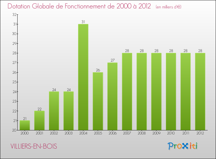 Evolution du montant de la Dotation Globale de Fonctionnement pour la commune de VILLIERS-EN-BOIS de 2000 à 2012 Evolution du montant de la Dotation Globale de Fonctionnement pour VILLIERS-EN-BOIS de 2000 à 2012