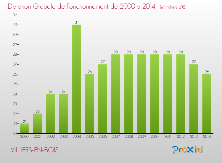 Evolution du montant de la Dotation Globale de Fonctionnement pour la commune de VILLIERS-EN-BOIS de 2000 à 2014 Evolution du montant de la Dotation Globale de Fonctionnement pour VILLIERS-EN-BOIS de 2000 à 2014
