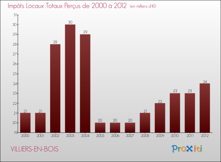 Evolution des Impôts Locaux pour la commune de VILLIERS-EN-BOIS de 2000 à 2012 Evolution des Impôts Locaux pour VILLIERS-EN-BOIS de 2000 à 2012