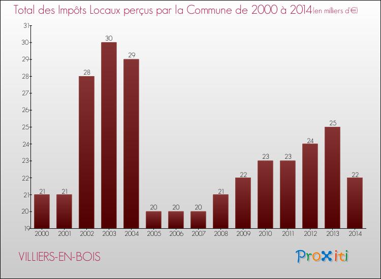 Evolution des Impôts Locaux pour la commune de VILLIERS-EN-BOIS de 2000 à 2014 Evolution des Impôts Locaux pour VILLIERS-EN-BOIS de 2000 à 2014