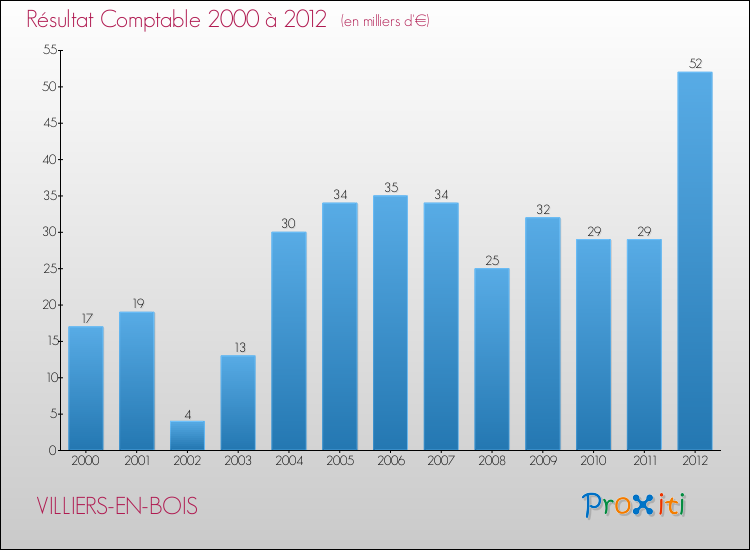 Evolution du résultat comptable pour la commune de VILLIERS-EN-BOIS de 2000 à 2012 Evolution du résultat comptable pour VILLIERS-EN-BOIS de 2000 à 2012