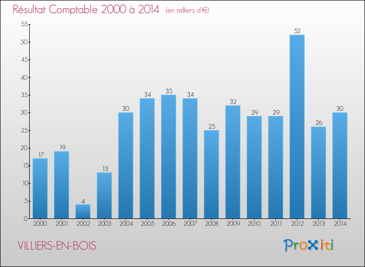 Evolution du résultat comptable pour la commune de VILLIERS-EN-BOIS de 2000 à 2014 Evolution du résultat comptable pour VILLIERS-EN-BOIS de 2000 à 2014