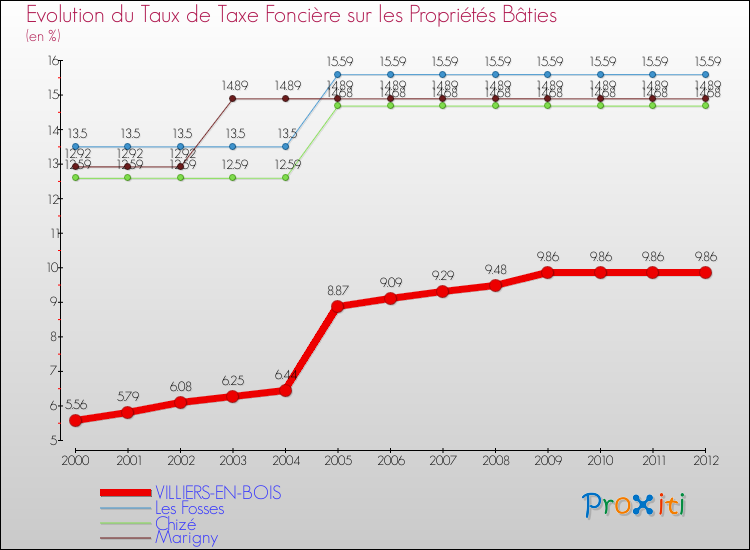 Evolution du taux de la taxe foncière sur le bati pour VILLIERS-EN-BOIS et les communes proches de 2000 à 2012 Comparaison des taux de taxe foncière sur le bati pour VILLIERS-EN-BOIS et les communes voisines de 2000 à 2012