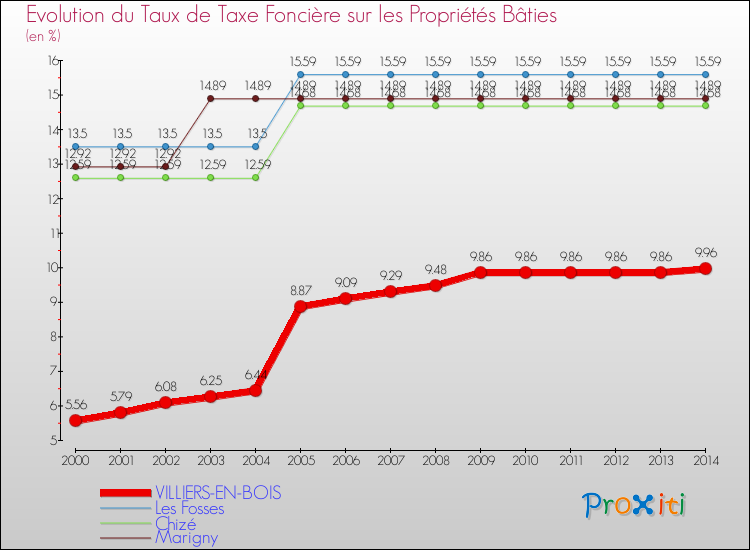 Evolution du taux de la taxe foncière sur le bati pour VILLIERS-EN-BOIS et les communes proches de 2000 à 2014 Comparaison des taux de taxe foncière sur le bati pour VILLIERS-EN-BOIS et les communes voisines de 2000 à 2014
