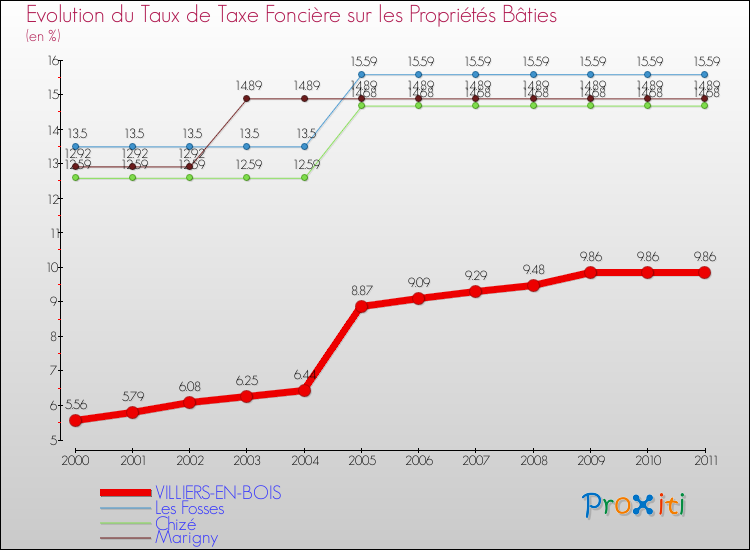 Evolution du taux de la taxe foncière sur le bati pour VILLIERS-EN-BOIS et les communes proches Comparaison des taux de taxe foncière sur le bati pour VILLIERS-EN-BOIS et les communes voisines