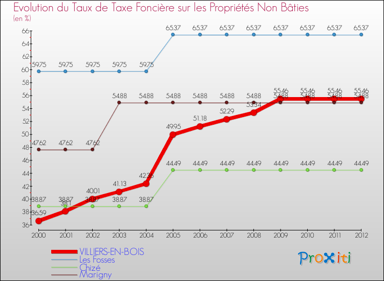 Evolution du taux de la taxe foncière sur les immeubles et terrains non batis pour VILLIERS-EN-BOIS et les communes proches de 2000 à 2012 Comparaison des taux de la taxe foncière sur les immeubles et terrains non batis pour VILLIERS-EN-BOIS et les communes voisines de 2000 à 2012