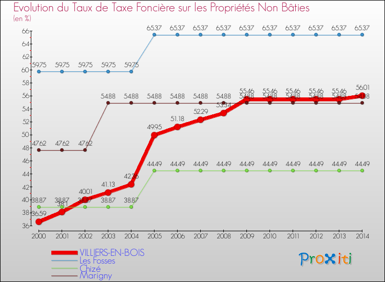 Evolution du taux de la taxe foncière sur les immeubles et terrains non batis pour VILLIERS-EN-BOIS et les communes proches de 2000 à 2014 Comparaison des taux de la taxe foncière sur les immeubles et terrains non batis pour VILLIERS-EN-BOIS et les communes voisines de 2000 à 2014