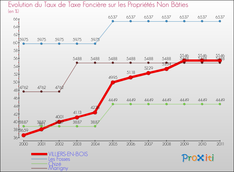 Evolution du taux de la taxe foncière sur les immeubles et terrains non batis pour VILLIERS-EN-BOIS et les communes proches Comparaison des taux de la taxe foncière sur les immeubles et terrains non batis pour VILLIERS-EN-BOIS et les communes voisines