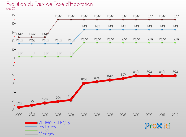 Evolution du taux de la taxe d'habitation pour VILLIERS-EN-BOIS et les communes proches Comparaison des taux de la taxe d'habitation pour VILLIERS-EN-BOIS et les communes voisines