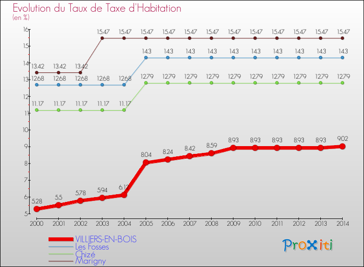 Evolution du taux de la taxe d'habitation pour VILLIERS-EN-BOIS et les communes proches de 2000 à 2014 Comparaison des taux de la taxe d'habitation pour VILLIERS-EN-BOIS et les communes voisines de 2000 à 2014