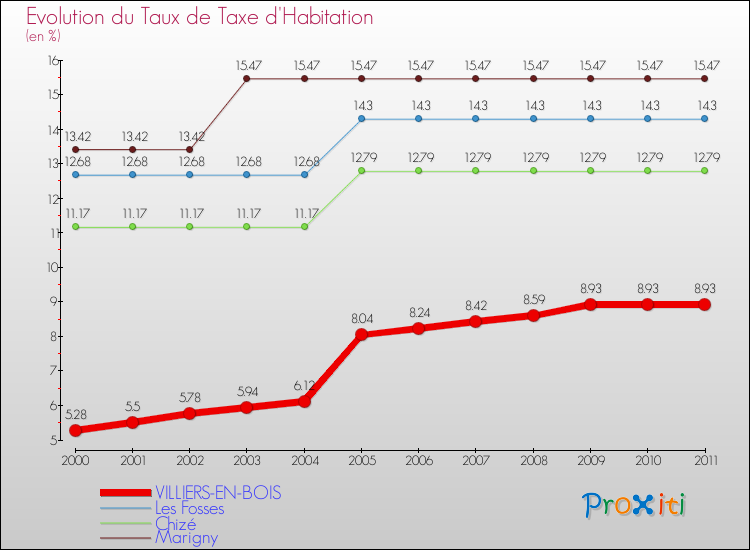Evolution du taux de la taxe d'habitation pour VILLIERS-EN-BOIS et les communes proches Comparaison des taux de la taxe d'habitation pour VILLIERS-EN-BOIS et les communes voisines