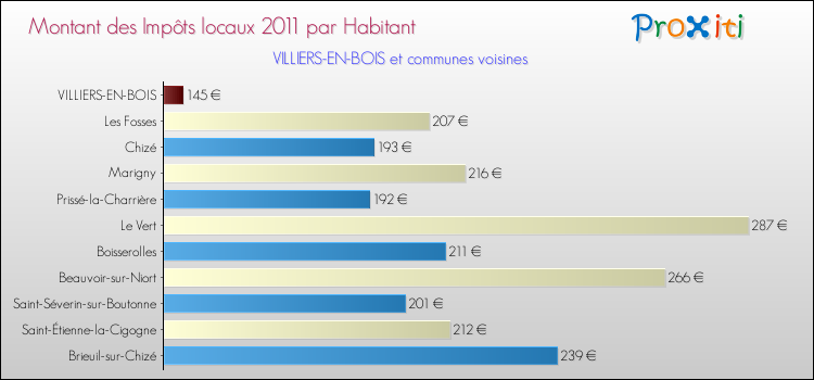 Montant des impôts locaux par Habitant pour VILLIERS-EN-BOIS et les communes proches Comparaison des impôts locaux par habitant pour VILLIERS-EN-BOIS et les communes voisines