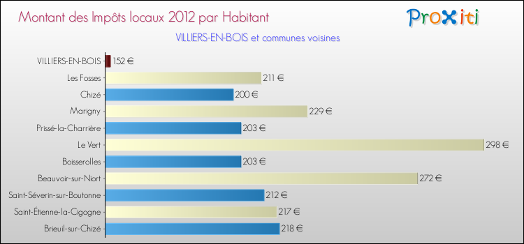 Montant des impôts locaux par Habitant pour VILLIERS-EN-BOIS et les communes proches Comparaison des impôts locaux par habitant pour VILLIERS-EN-BOIS et les communes voisines