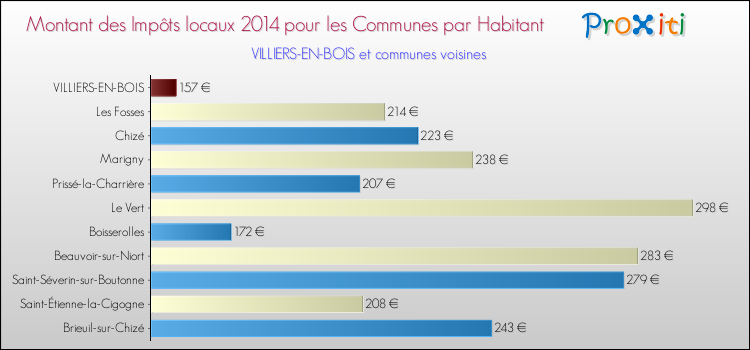 Montant des impôts locaux par Habitant pour VILLIERS-EN-BOIS et les communes proches en 2014 Comparaison des impôts locaux par habitant pour VILLIERS-EN-BOIS et les communes voisines en 2014