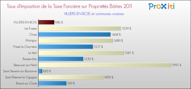 Taux d'imposition de la taxe foncière sur le bati 2011 pour VILLIERS-EN-BOIS et les communes proches Comparaison des taux d'imposition de la taxe foncière sur le bati 2011 pour VILLIERS-EN-BOIS et les communes voisines