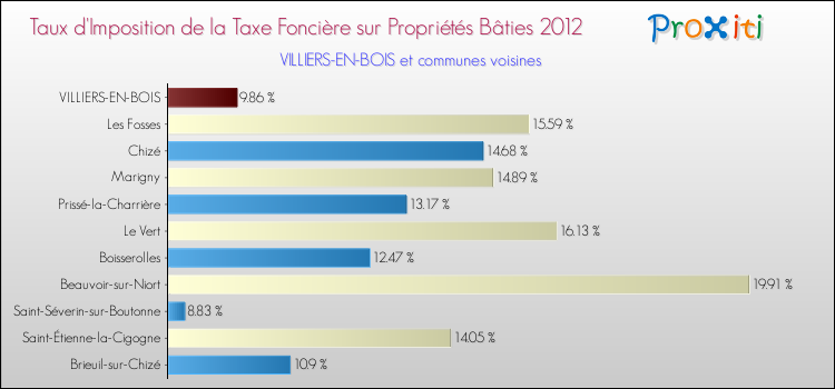 Taux d'imposition de la taxe foncière sur le bati 2012 pour VILLIERS-EN-BOIS et les communes proches Comparaison des taux d'imposition de la taxe foncière sur le bati 2012 pour VILLIERS-EN-BOIS et les communes voisines