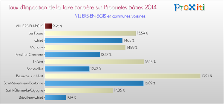 Taux d'imposition de la taxe foncière sur le bati 2014 pour VILLIERS-EN-BOIS et les communes proches Comparaison des taux d'imposition de la taxe foncière sur le bati 2014 pour VILLIERS-EN-BOIS et les communes voisines