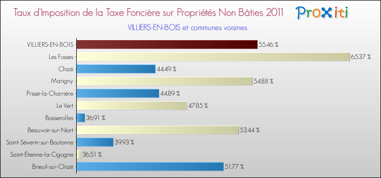 Taux d'imposition de la taxe foncière sur les immeubles et terrains non batis 2011 pour VILLIERS-EN-BOIS et les communes proches Comparaison des taux d'imposition de la taxe foncière sur les immeubles et terrains non batis 2011 pour VILLIERS-EN-BOIS et les communes voisines