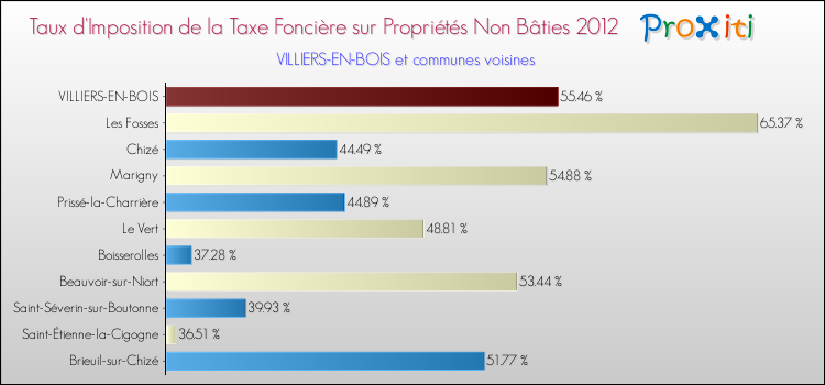 Taux d'imposition de la taxe foncière sur les immeubles et terrains non batis 2012 pour VILLIERS-EN-BOIS et les communes proches Comparaison des taux d'imposition de la taxe foncière sur les immeubles et terrains non batis 2012 pour VILLIERS-EN-BOIS et les communes voisines