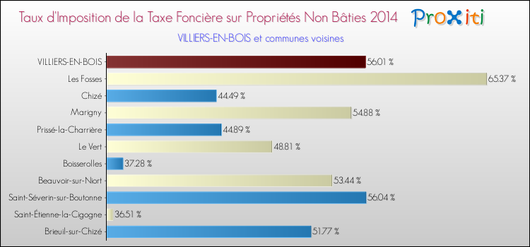 Taux d'imposition de la taxe foncière sur les immeubles et terrains non batis 2014 pour VILLIERS-EN-BOIS et les communes proches Comparaison des taux d'imposition de la taxe foncière sur les immeubles et terrains non batis 2014 pour VILLIERS-EN-BOIS et les communes voisines
