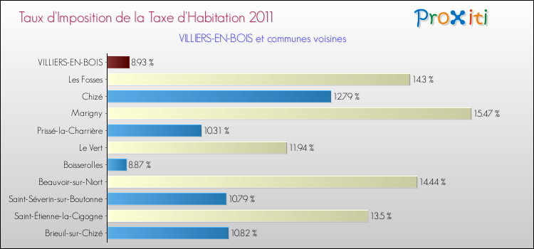 Taux d'imposition de la taxe d'habitation 2011 pour VILLIERS-EN-BOIS et les communes proches Comparaison des taux d'imposition de la taxe d'habitation 2011 pour VILLIERS-EN-BOIS et les communes voisines