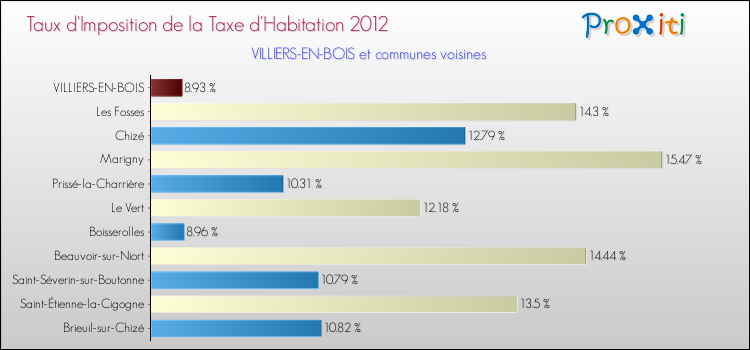 Taux d'imposition de la taxe d'habitation 2012 pour VILLIERS-EN-BOIS et les communes proches Comparaison des taux d'imposition de la taxe d'habitation 2012 pour VILLIERS-EN-BOIS et les communes voisines