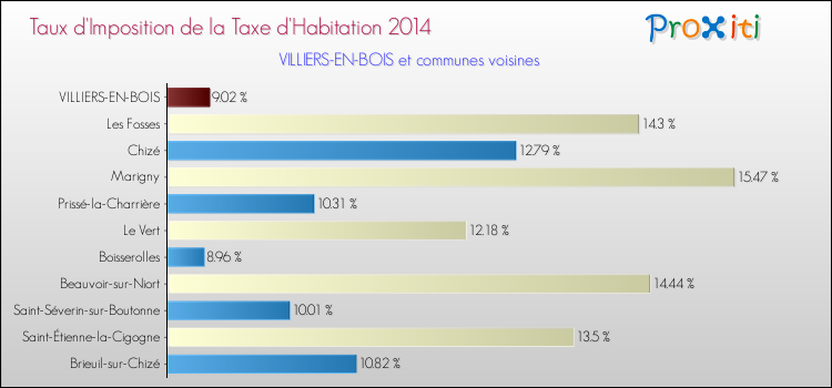 Taux d'imposition de la taxe d'habitation 2014 pour VILLIERS-EN-BOIS et les communes proches Comparaison des taux d'imposition de la taxe d'habitation 2014 pour VILLIERS-EN-BOIS et les communes voisines