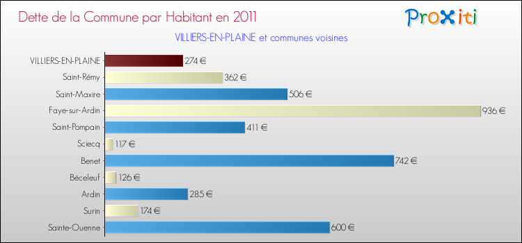 Dette par habitant de la commune en 2011 pour VILLIERS-EN-PLAINE et les communes proches Comparaison de la dette par habitant de la commune en 2011 pour VILLIERS-EN-PLAINE et les communes voisines